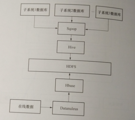 電力消費大數(shù)據(jù)智能分析技術——用電大數(shù)據(jù)分析平臺