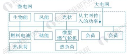 全球微電網(wǎng)行業(yè)前景預(yù)測 2022年有望達(dá)180億美元