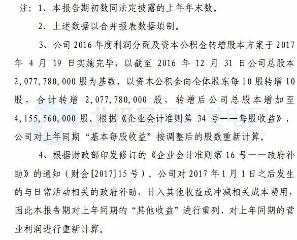 節(jié)能風(fēng)電：一季度實(shí)現(xiàn)凈利潤1.96億元 同比增長 97.21%