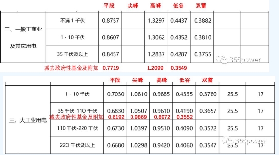 售電能手養(yǎng)成記——用戶電費單怎么看？