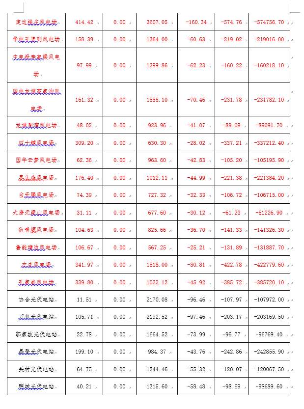 2月份陜西電網(wǎng)“兩個細(xì)則”考核補償情況：19家風(fēng)電場上網(wǎng)電量32905.01萬千瓦時