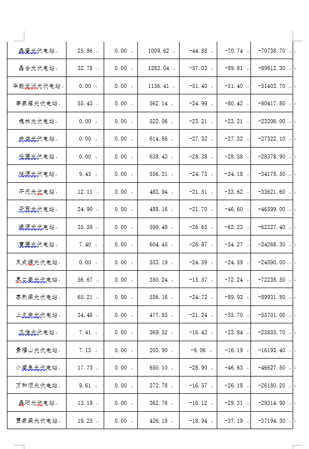 2月份陜西電網(wǎng)“兩個細(xì)則”考核補償情況：19家風(fēng)電場上網(wǎng)電量32905.01萬千瓦時