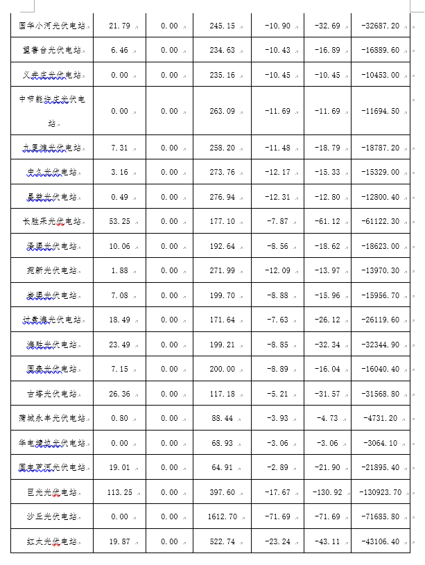 2月份陜西電網(wǎng)“兩個細(xì)則”考核補償情況：19家風(fēng)電場上網(wǎng)電量32905.01萬千瓦時