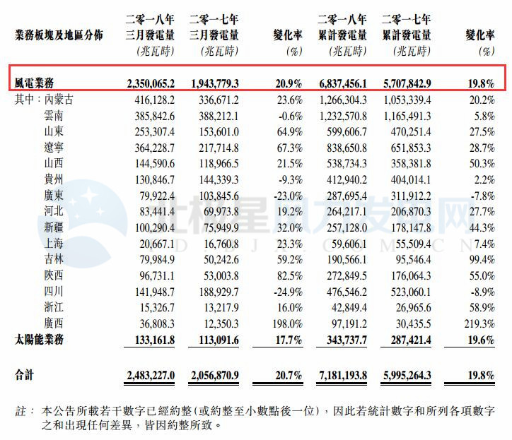 華能新能源一季度風(fēng)電發(fā)電量68.37億千瓦時(shí) 同比增長(zhǎng)19.8%