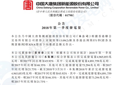 大唐新能源第一季度發(fā)電量：風(fēng)電發(fā)電量48.92億千瓦時(shí) 同比增加45.92%