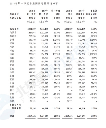 大唐新能源第一季度發(fā)電量：風(fēng)電發(fā)電量48.92億千瓦時(shí) 同比增加45.92%