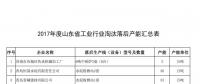 山東經(jīng)信委：關于2017年山東省淘汰落后產(chǎn)能情況的公告