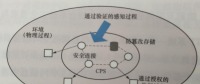 能源互聯(lián)網(wǎng)信息物理空間融合系統(tǒng)安全要求與目標