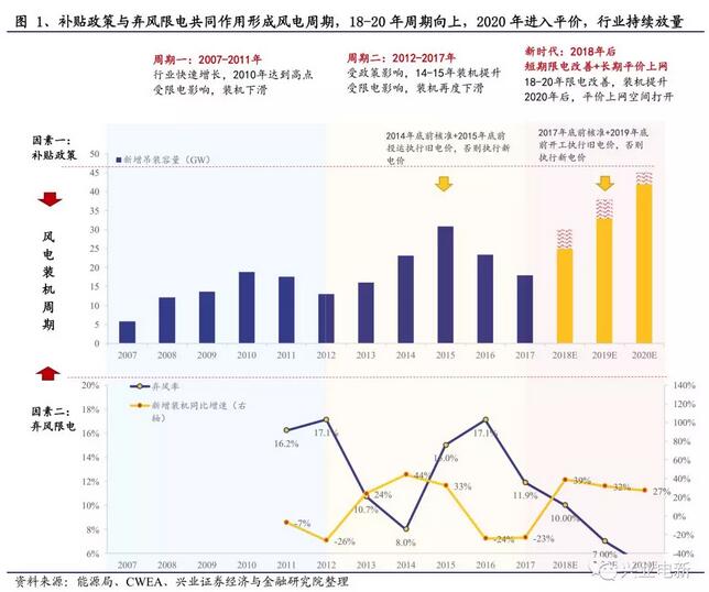 搶裝+限電改善共振向上 長短周期銜接風(fēng)電揚帆起航