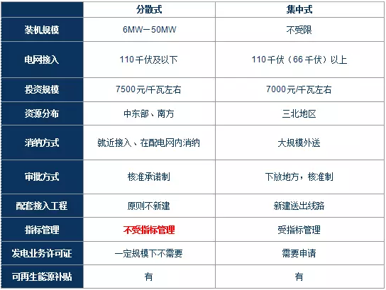政策解讀｜分散式風(fēng)電紅利落地：試水核準承諾制、優(yōu)先獲得補貼