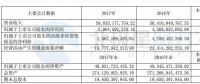 國電電力：2017年凈利潤20.65億元 新增風(fēng)電裝機102.19萬千瓦