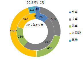 【能源眼?新增裝機(jī)】2018年1-2月全國(guó)分技術(shù)類(lèi)型新增裝機(jī)情況及各省比較