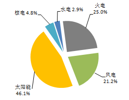【能源眼?新增裝機(jī)】2018年1-2月全國(guó)分技術(shù)類(lèi)型新增裝機(jī)情況及各省比較