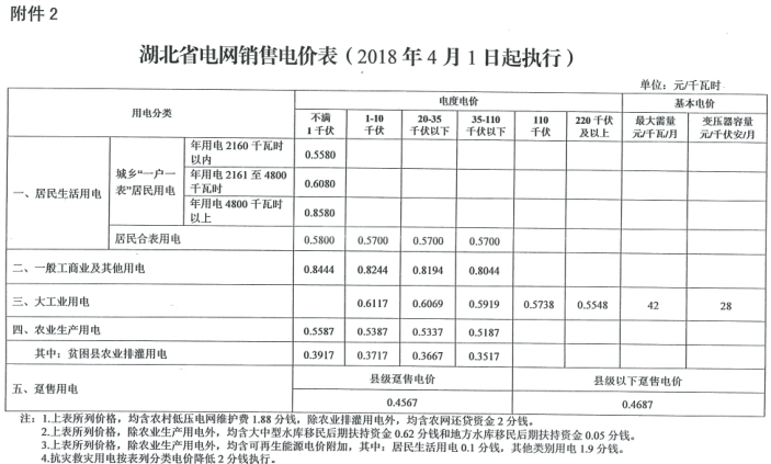 特急！國家發(fā)改委發(fā)布《關于降低一般工商業(yè)電價有關事項的通知》：進一步規(guī)范和降低電網(wǎng)環(huán)節(jié)收費
