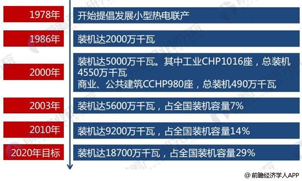 2018年全球分布式能源行業(yè)現(xiàn)狀分析 各國分布式能源穩(wěn)步發(fā)展