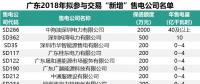 七億！廣東有三分之一的售電公司遞交保函