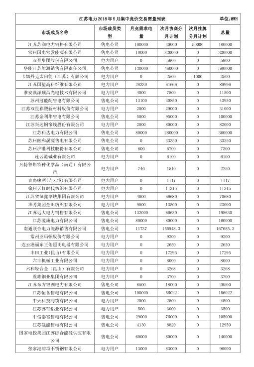 2018年5月江蘇省電力集中競(jìng)價(jià)交易23日開始申報(bào)