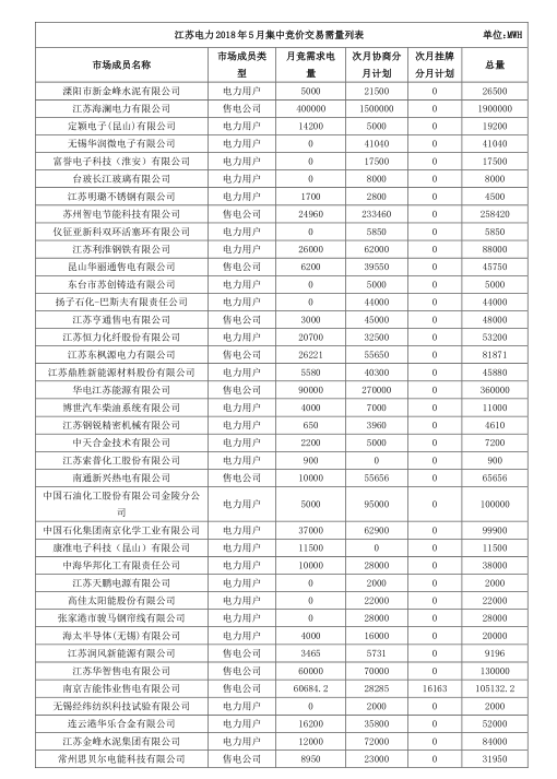 2018年5月江蘇省電力集中競(jìng)價(jià)交易23日開始申報(bào)