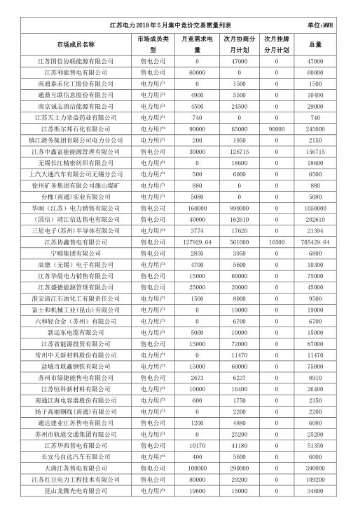 2018年5月江蘇省電力集中競(jìng)價(jià)交易23日開始申報(bào)