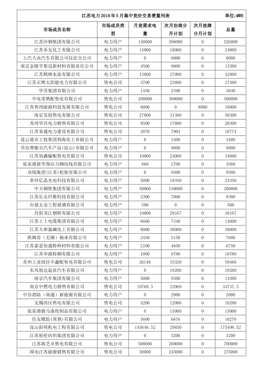 2018年5月江蘇省電力集中競(jìng)價(jià)交易23日開始申報(bào)
