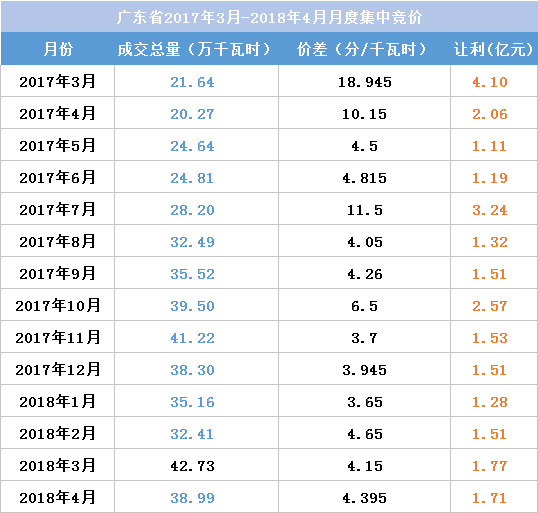 江蘇今年月競讓利1.5億 不足廣東1/4！