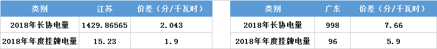 江蘇今年月競讓利1.5億 不足廣東1/4！