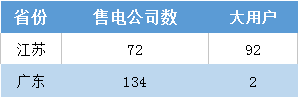 江蘇今年月競讓利1.5億 不足廣東1/4！