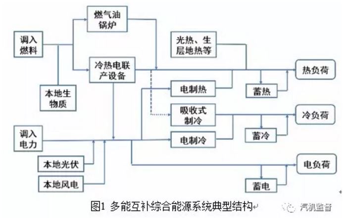 多能互補綜合能源系統(tǒng)設(shè)計及優(yōu)化