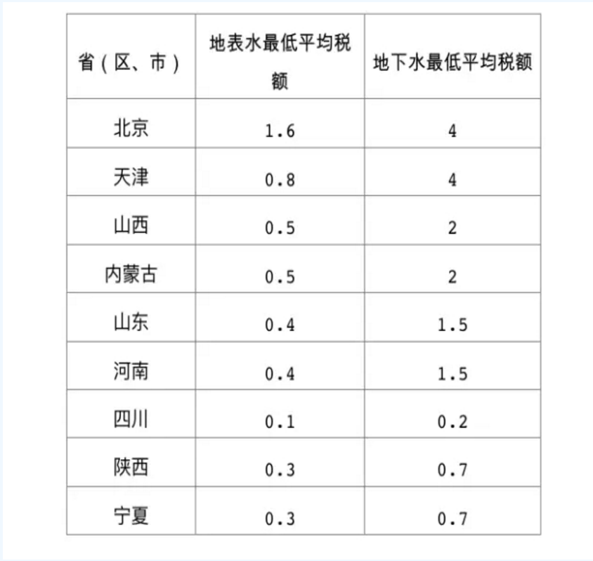 擴散！水資源稅改革試點擴大至10省份 地方可定具體稅額