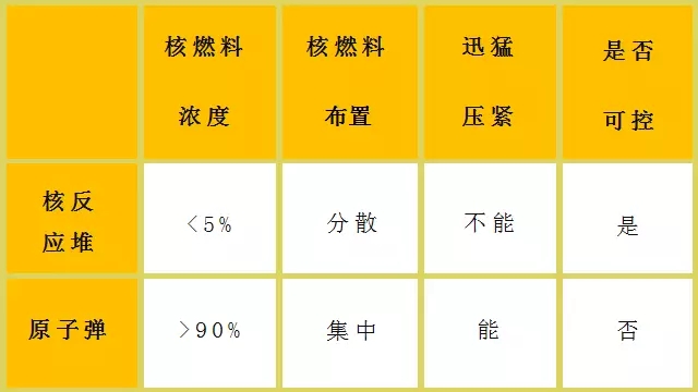 核電站會像原子彈一樣爆炸？吃碘鹽能防輻射？誤會大了！