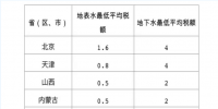 擴(kuò)散！水資源稅改革試點(diǎn)擴(kuò)大至10省份 地方可定具體稅額
