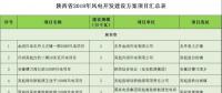 24個(gè)項(xiàng)目、1.25GW！陜西省公布2018年風(fēng)電開發(fā)建設(shè)方案?。ǜ巾?xiàng)目清單）