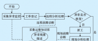 用電信息采集系統(tǒng)故障運維知識庫的設(shè)計與應(yīng)用