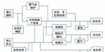 多能互補(bǔ)綜合能源系統(tǒng)設(shè)計及優(yōu)化