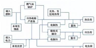 多能互補(bǔ)綜合能源系統(tǒng)設(shè)計及優(yōu)化