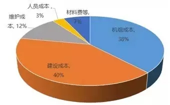 風(fēng)電降成本迫在眉睫，行業(yè)企業(yè)使出了哪些“黑科技”?