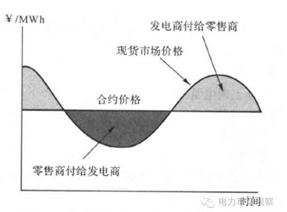 采用金融工具控制電力市場(chǎng)中長(zhǎng)期金融風(fēng)險(xiǎn)（一）