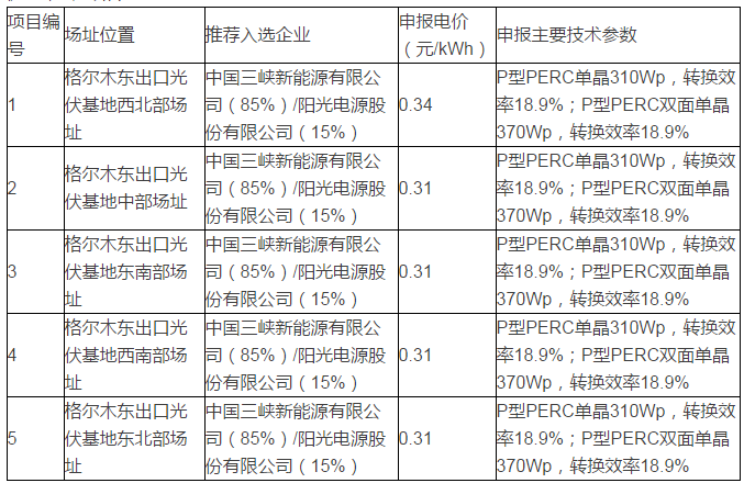 青海格爾木、德令哈光伏領(lǐng)跑者基地評(píng)優(yōu)結(jié)果出爐