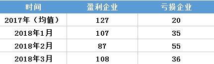 虧轉(zhuǎn)盈？廣東3月售電公司盈利0.25億！