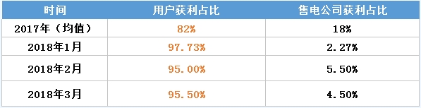 虧轉(zhuǎn)盈？廣東3月售電公司盈利0.25億！