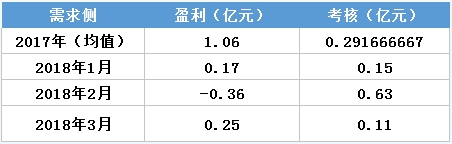 虧轉(zhuǎn)盈？廣東3月售電公司盈利0.25億！