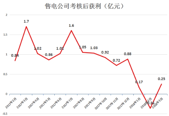 虧轉(zhuǎn)盈？廣東3月售電公司盈利0.25億！