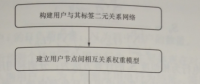 互聯網環(huán)境下電力用戶群體分析——識別方法
