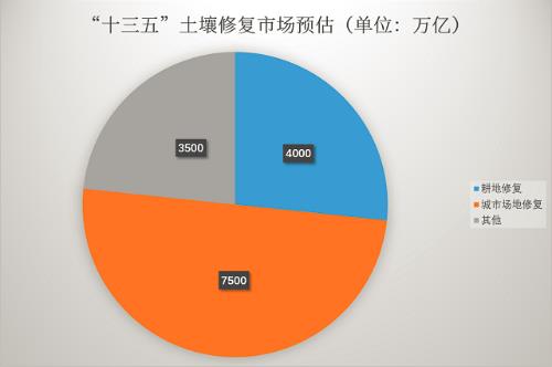 理論市場高達5至9萬億 土壤修復爆發(fā)基礎堅固