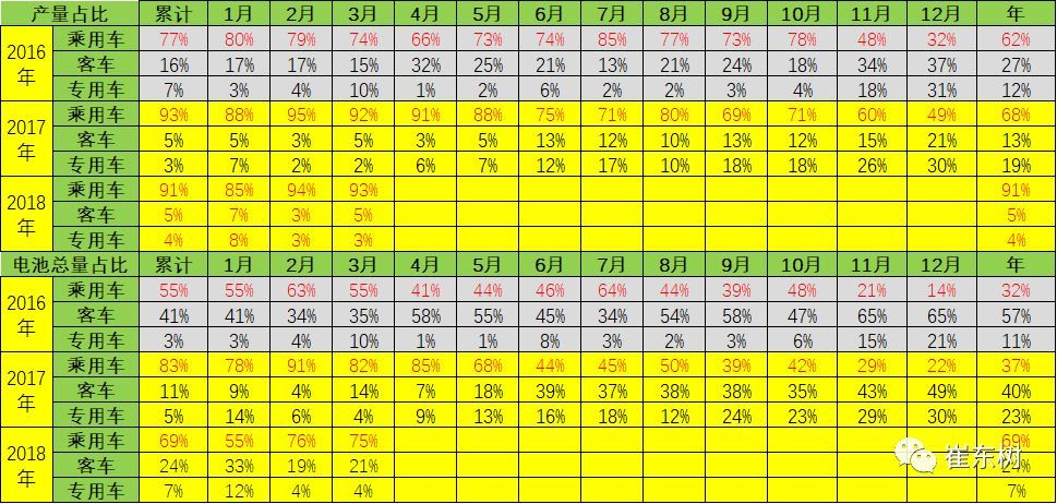 18年3月新能源車產(chǎn)6.5萬(wàn)增1倍 鋰電池裝車211萬(wàn)度增1.3倍