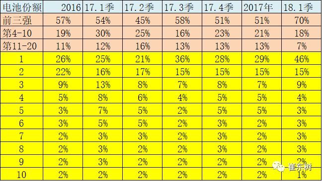 18年3月新能源車產(chǎn)6.5萬(wàn)增1倍 鋰電池裝車211萬(wàn)度增1.3倍