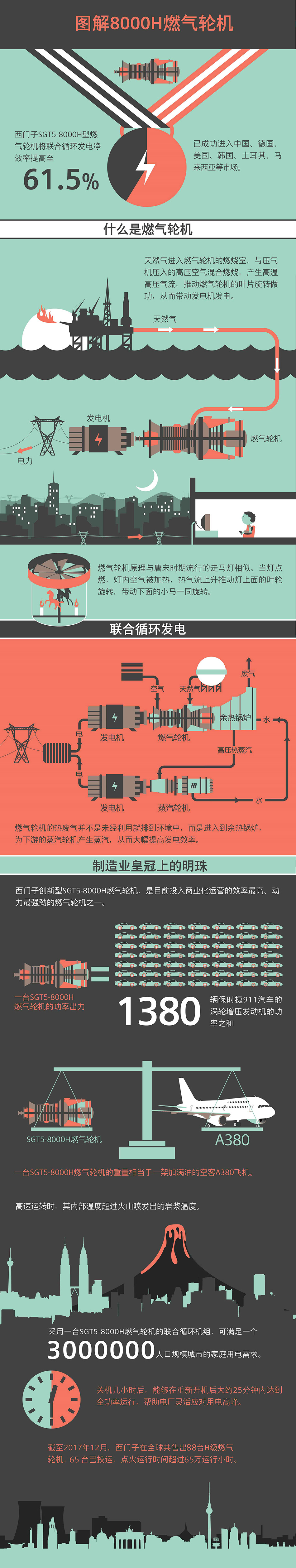 西門子獲中國內(nèi)地首個H級燃機訂單，聯(lián)合發(fā)電凈效率超62%