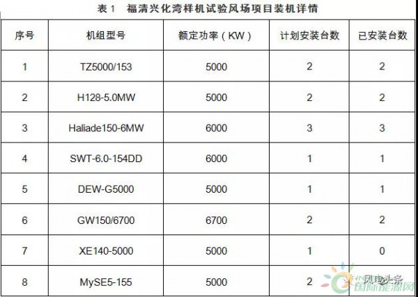 月可利用率99.26%，月均利用小時(shí)數(shù)417h——海上風(fēng)電，自主品牌大有可為