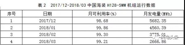 月可利用率99.26%，月均利用小時(shí)數(shù)417h——海上風(fēng)電，自主品牌大有可為