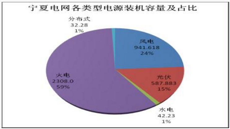 寧夏電網(wǎng)新能源運營情況：風(fēng)電發(fā)電量153.05億度 同比增長18.93%